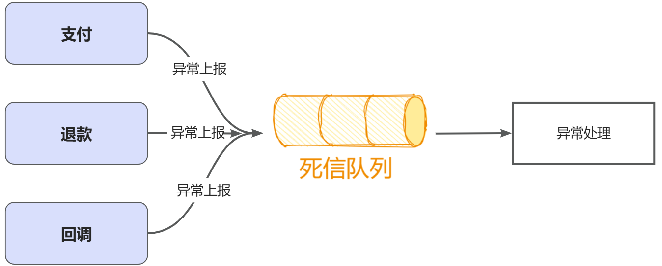 系统异常处理设计